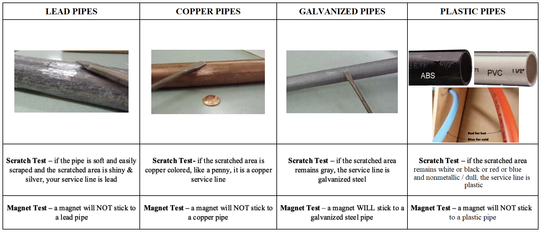 Service Line Scratch Tests
